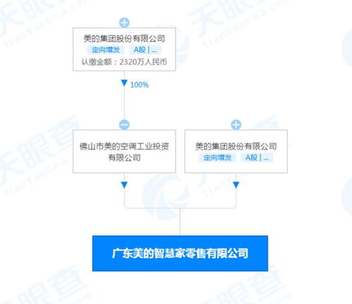 美的在廣東成立兩家智慧家公司，拓展食品互聯(lián)網(wǎng)銷(xiāo)售與手機(jī)軟件業(yè)務(wù)